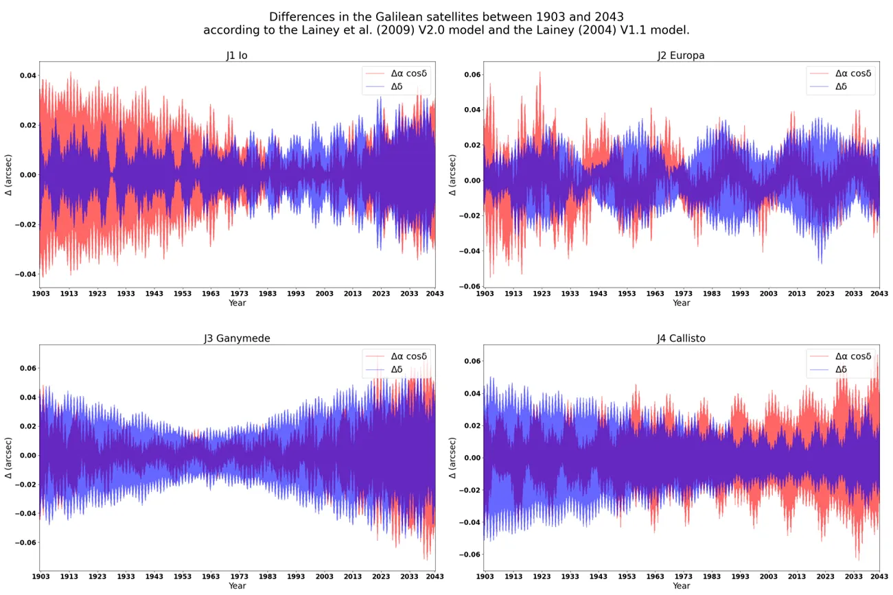 伽利略卫星在不同年份模型下1903年到2043年的偏差情况