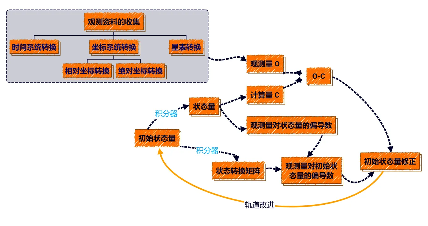 观测资料的收集