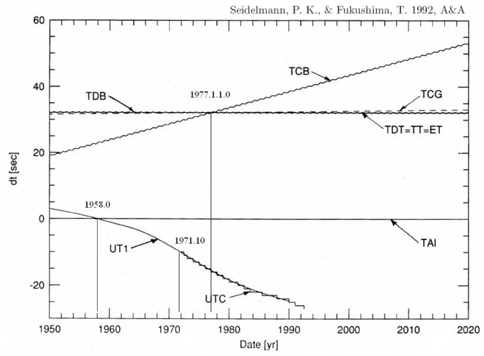 1950年至2020年间不同时间尺度之间的差异