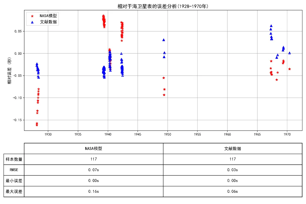相对于海卫星表的误差分析